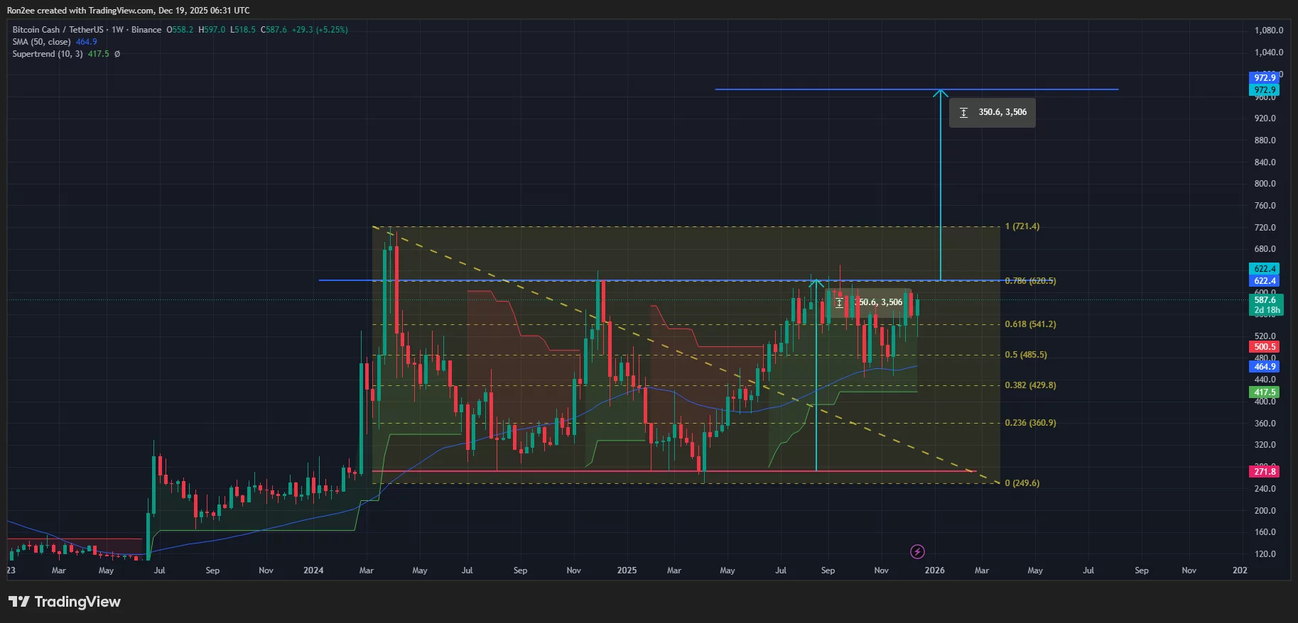 BCH price has been forming a multi-year double bottom pattern on the weekly chart.