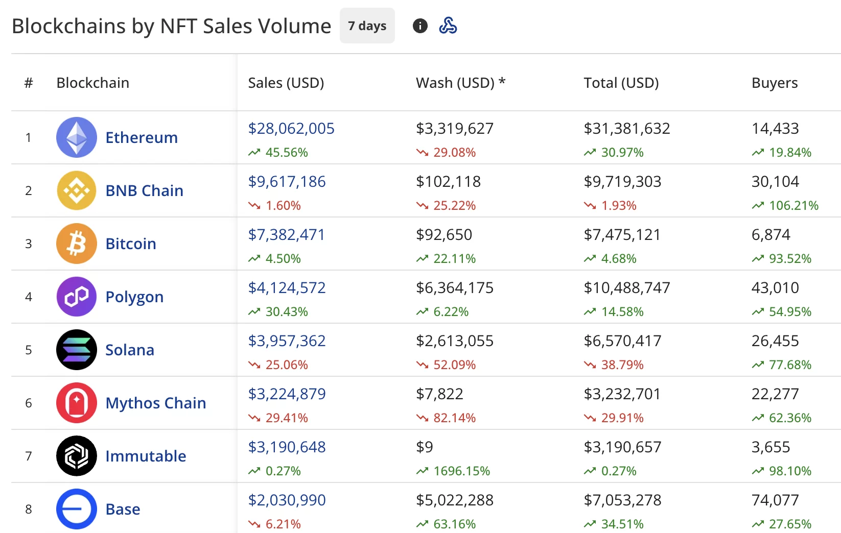 NFT sales by blockchain
