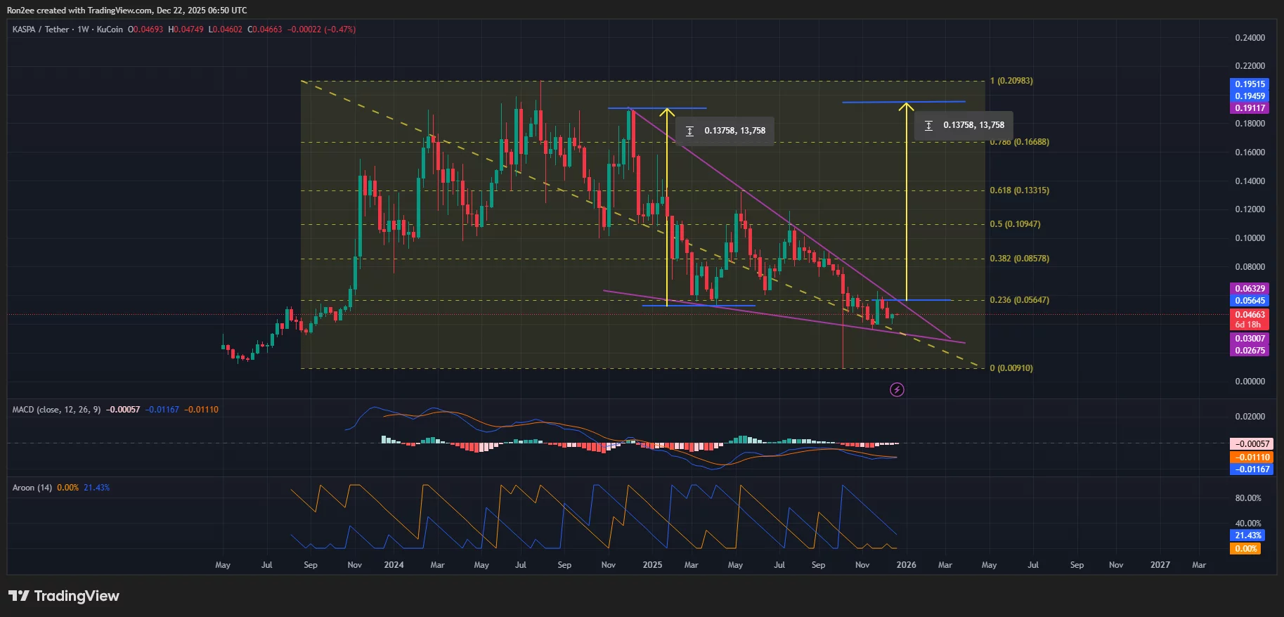 Kaspa price has formed a falling wedge on the weekly chart.