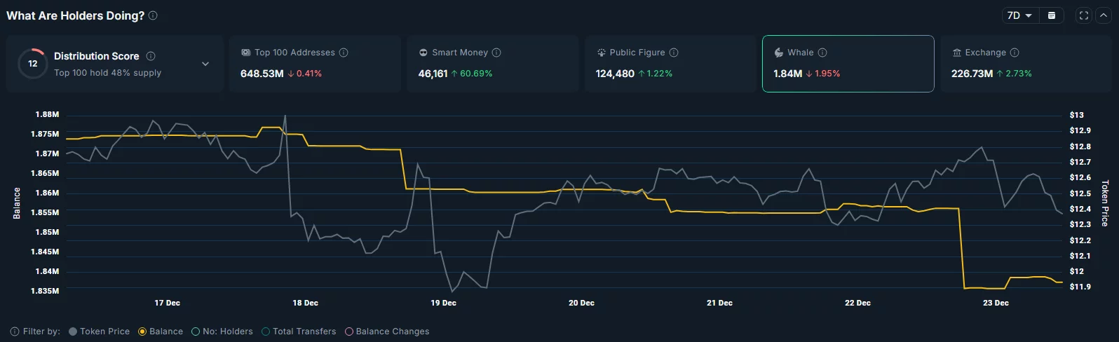 The total amount of LINK tokens held by whales have dropped over the past week.