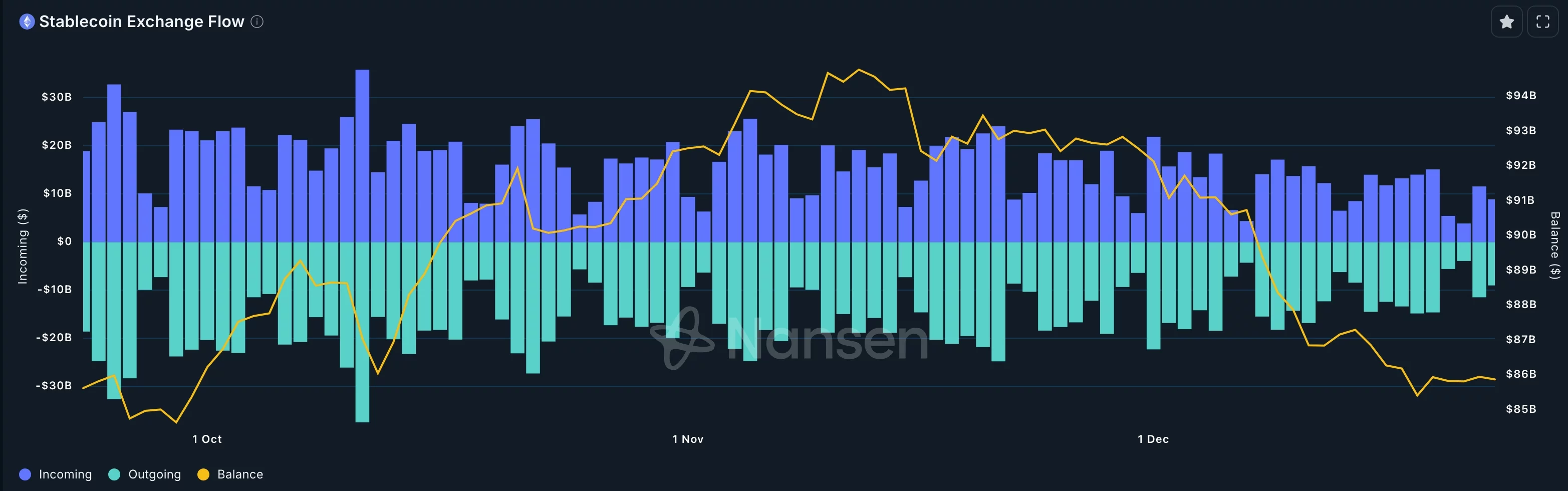 Stablecoin flows in and out of exchanges