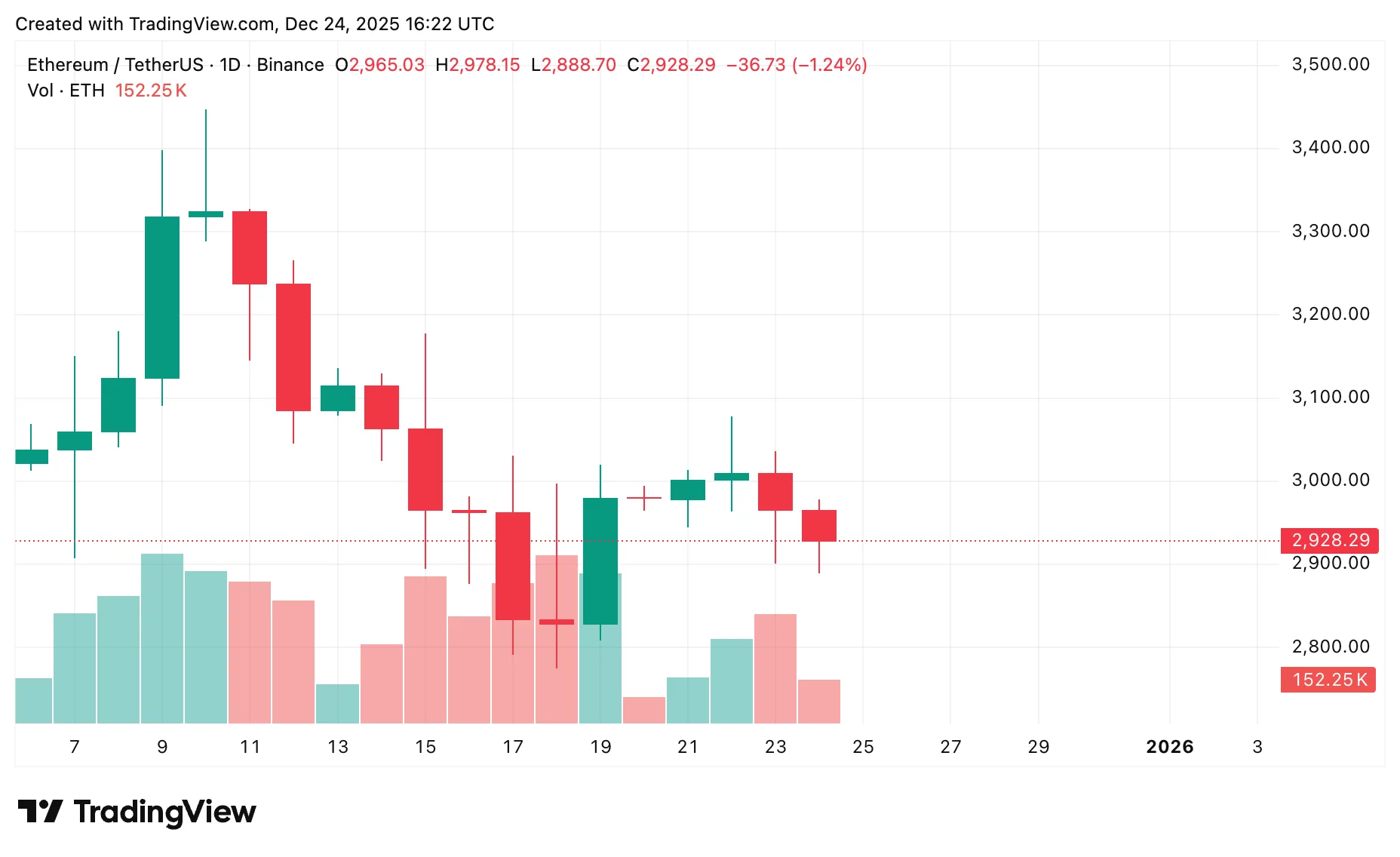Top cryptos to watch this Christmas: Bitcoin, Ethereum, XRP price predictions - 3