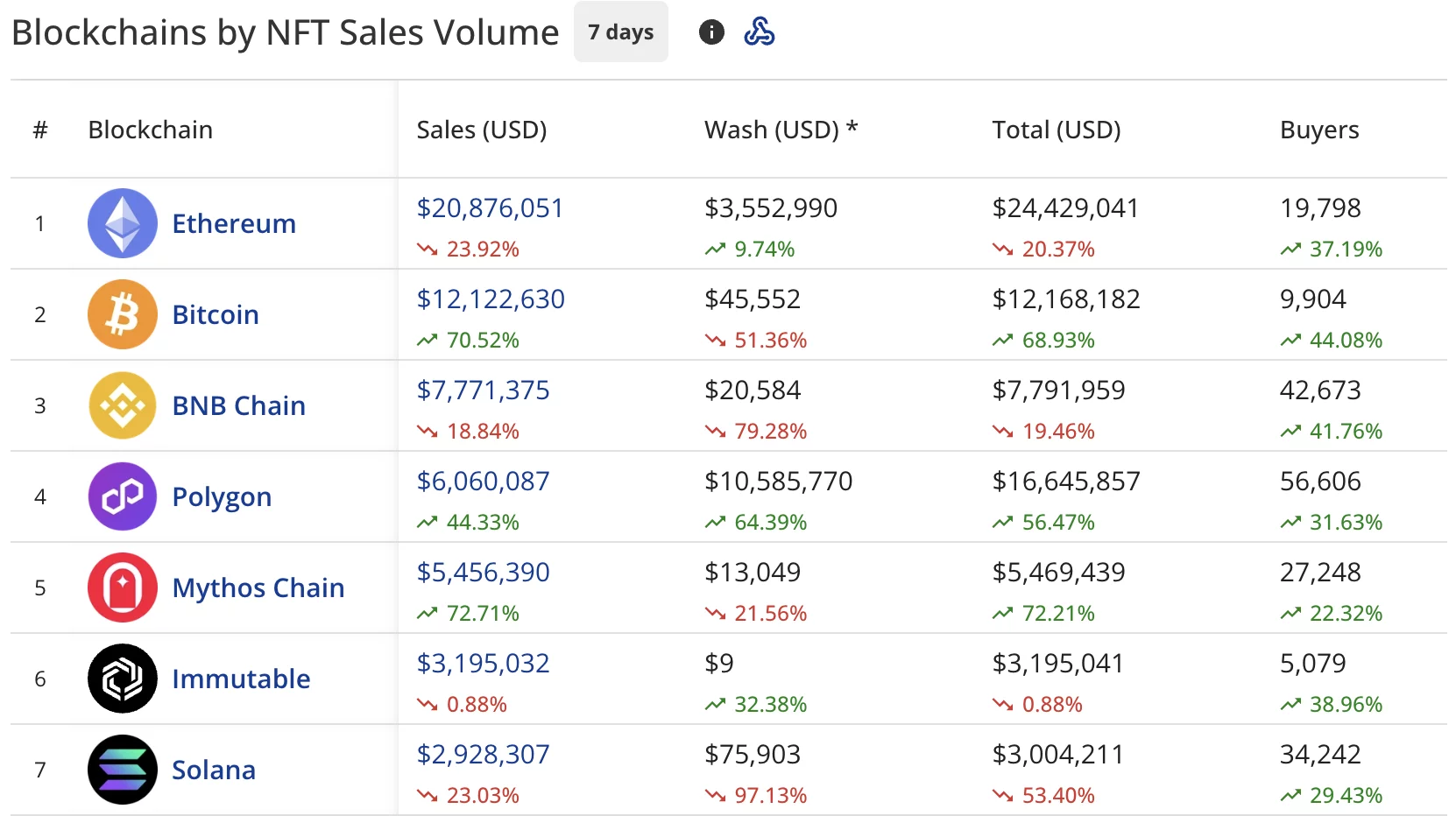 Blockchains by NFT Sales Volume 