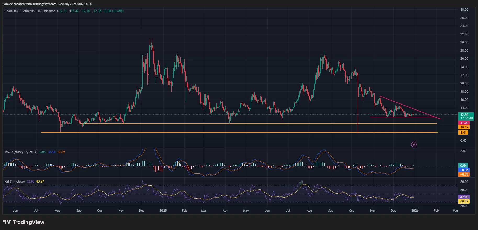 Chainlink price has formed a descending triangle pattern on the daily chart.
