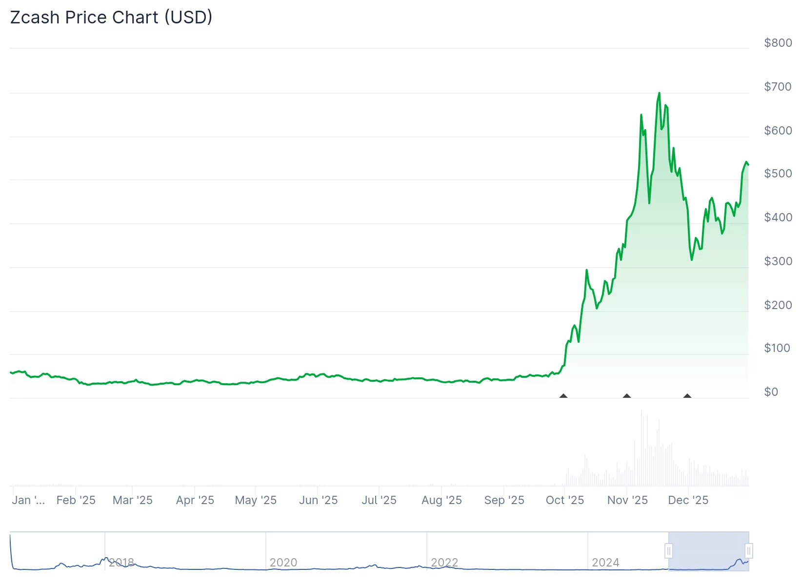 Zcash privacy coin price analysis
