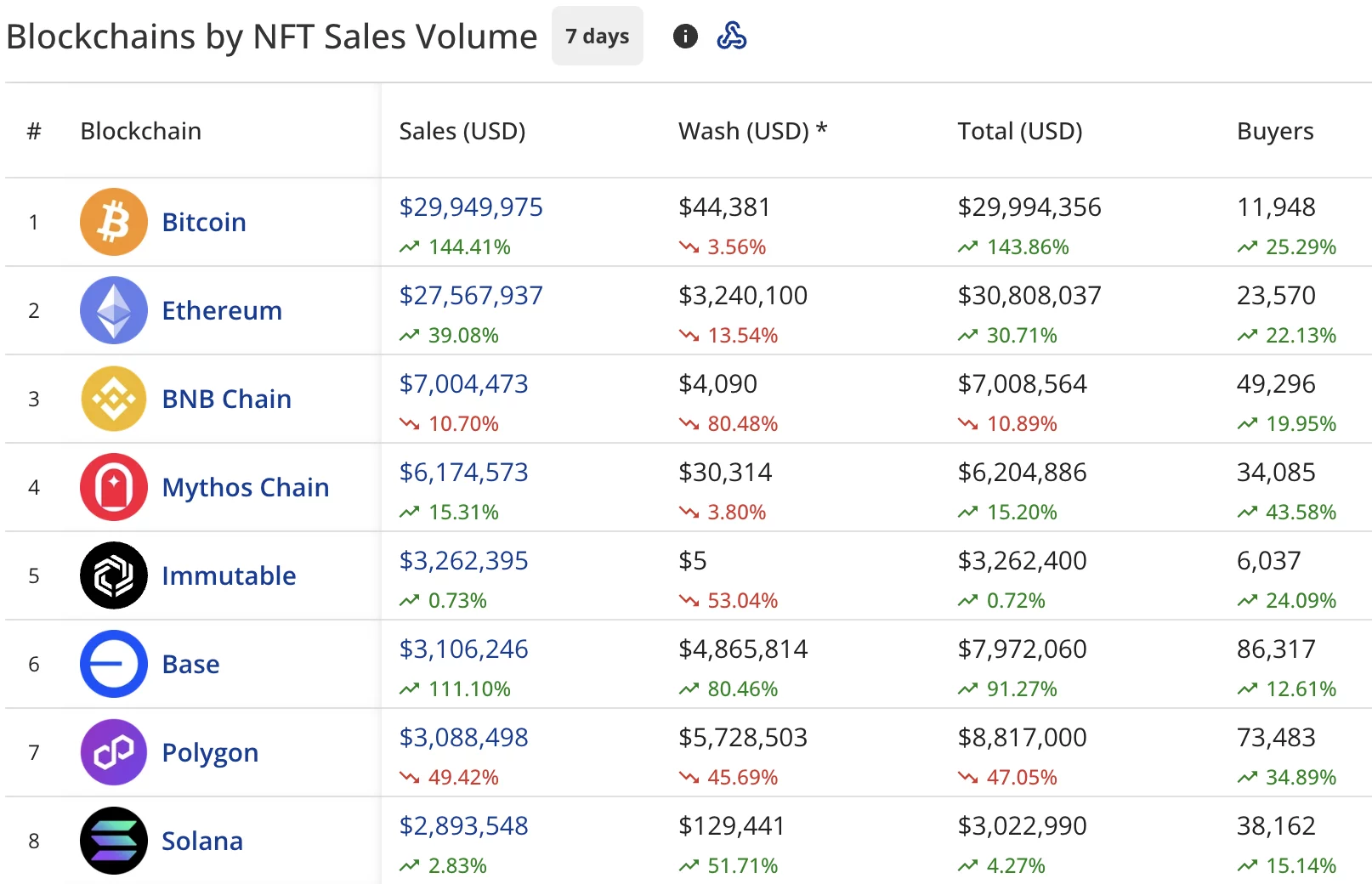 NFT sales skyrocket 37% to $88.2M, Bitcoin sales jump 144% - 1