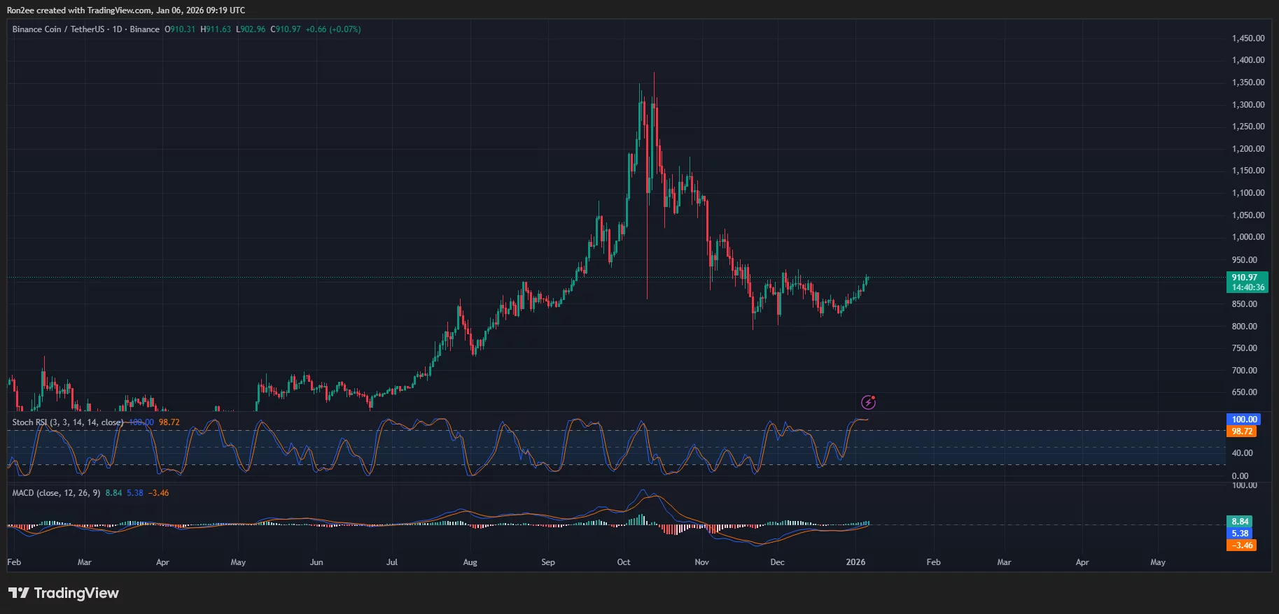 BNB price, MACD, and Stochastic RSI chart.