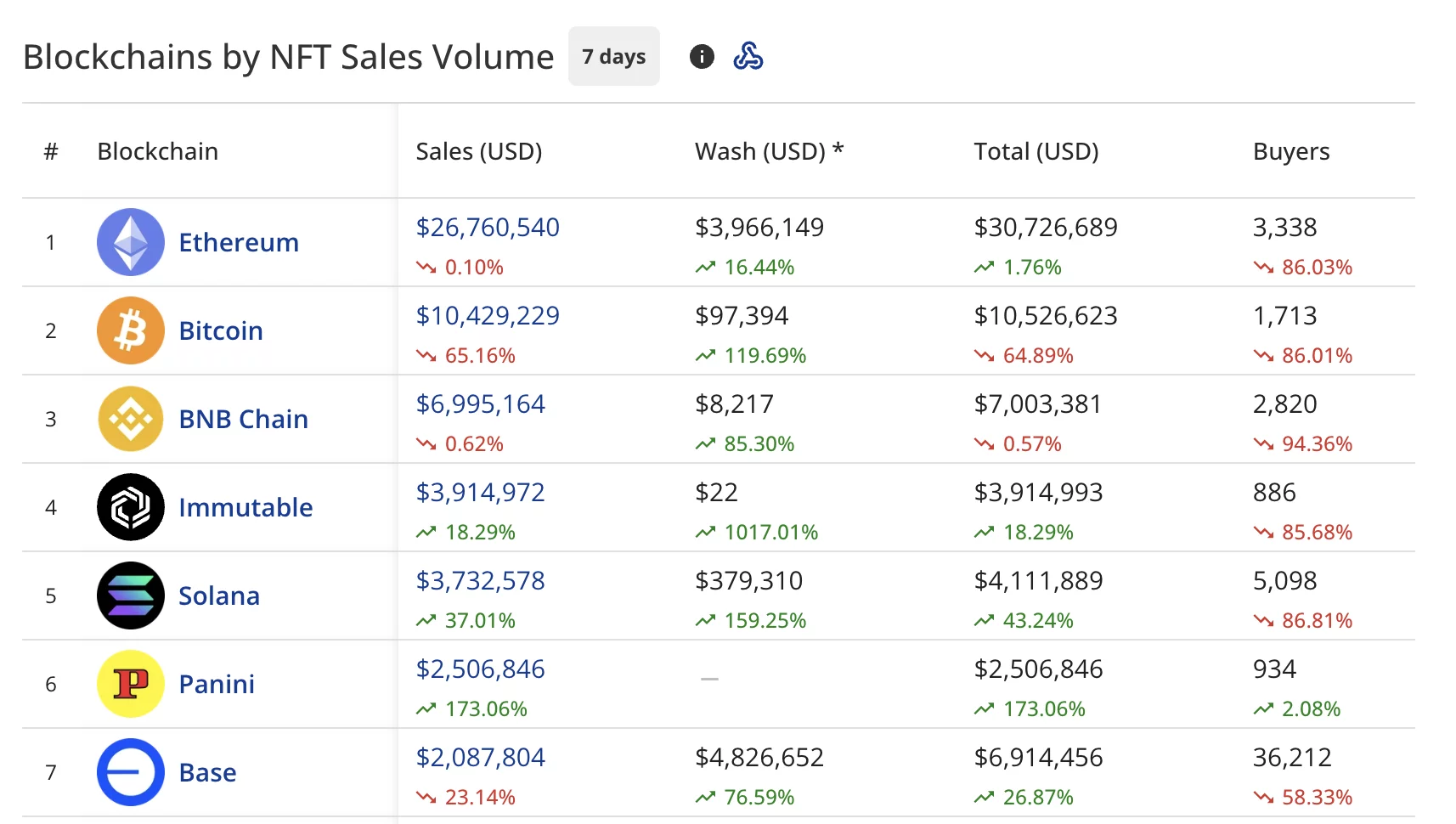 NFT sales by blockchain