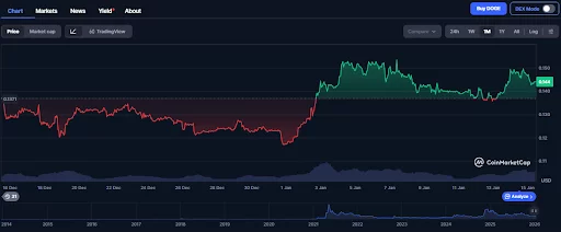 Can SHIB or DOGE still explode by 10x? Digitap steps in with a real-world use case for 1.4 billion people - 3