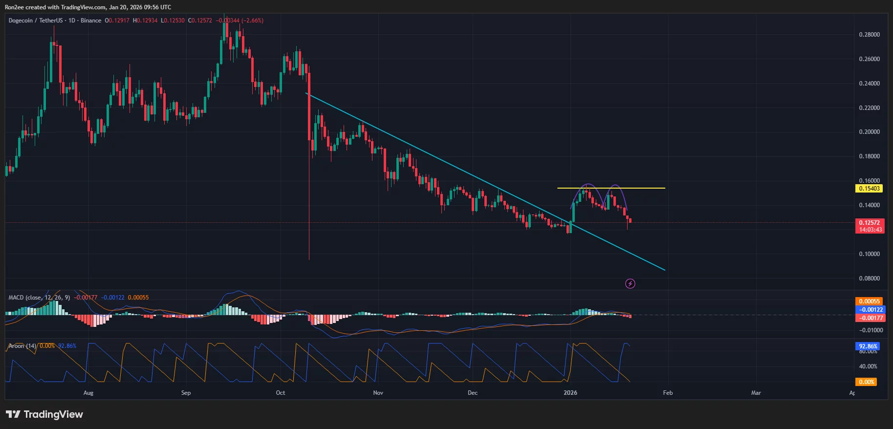 Dogecoin price has formed a bearish double top on the daily chart.