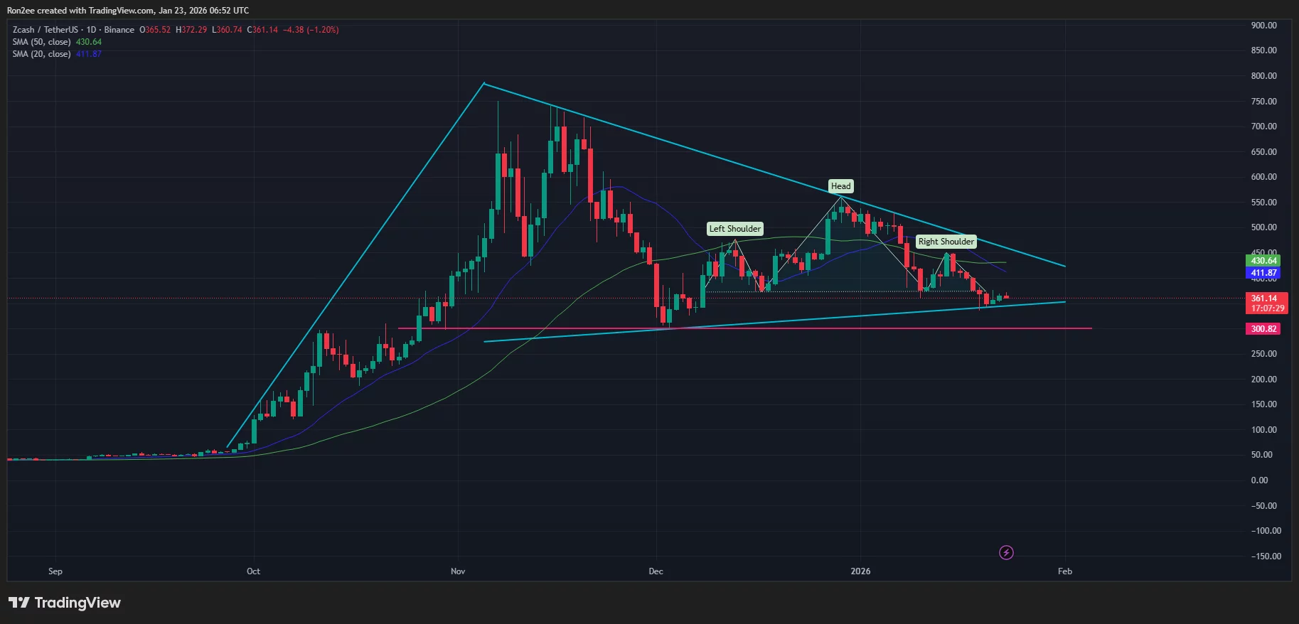 Zcash price has formed a head and shoulders pattern on the daily chart.