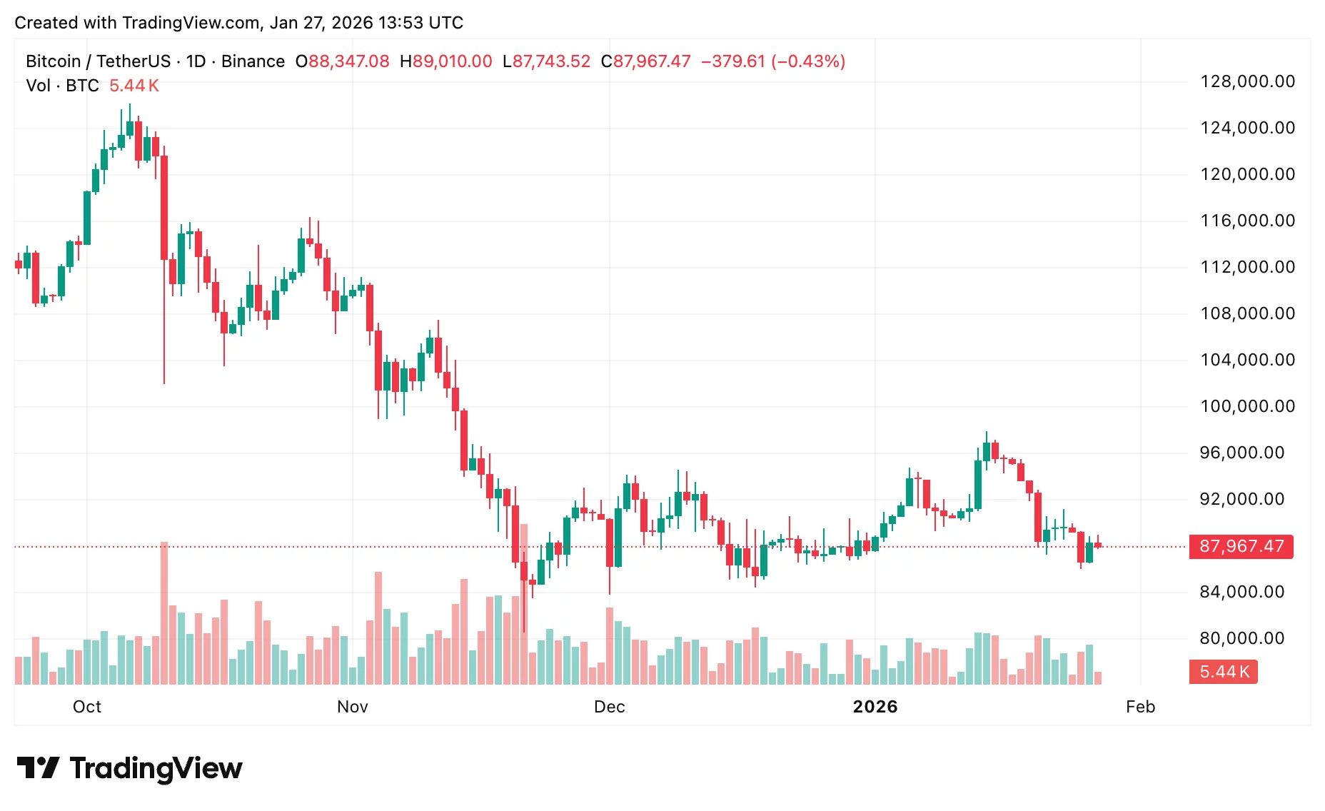 Gold vs Bitcoin price prediction: Why gold is outperforming BTC right now? - 3