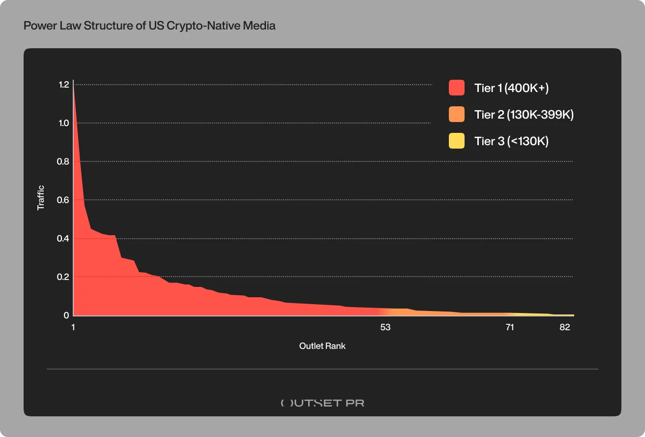 Direct traffic accounts for 44% of US crypto media visits — even as overall traffic falls - 4
