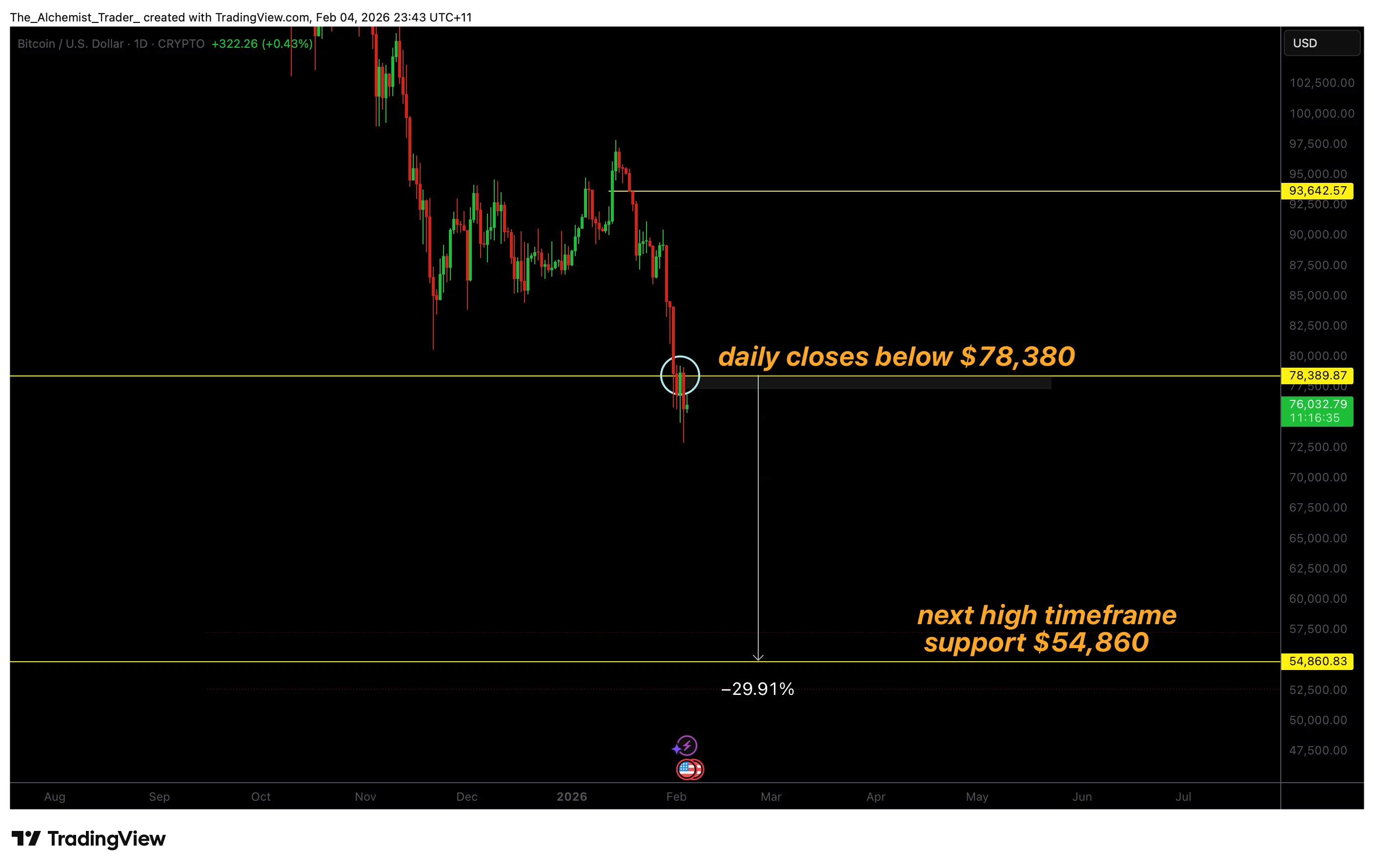 Bitcoin price faces bearish breakdown: Is $54,860 the next big test? - 2