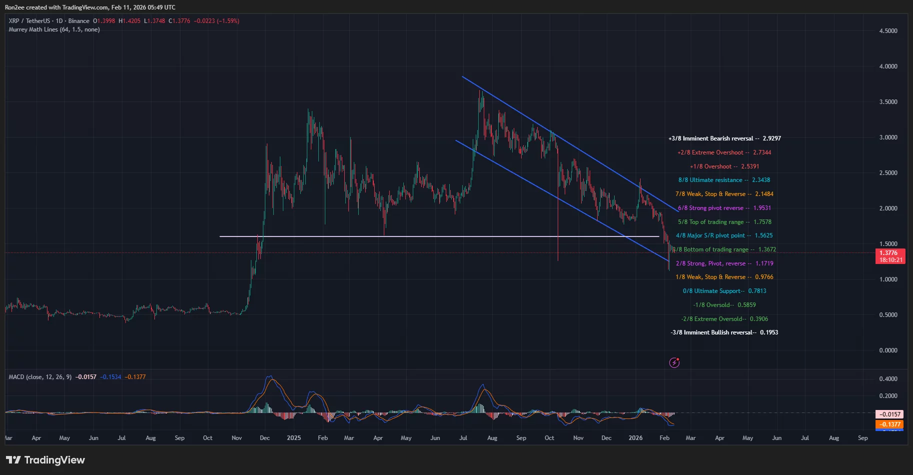 XRP price is trading within a descending parallel channel pattern on the daily chart.