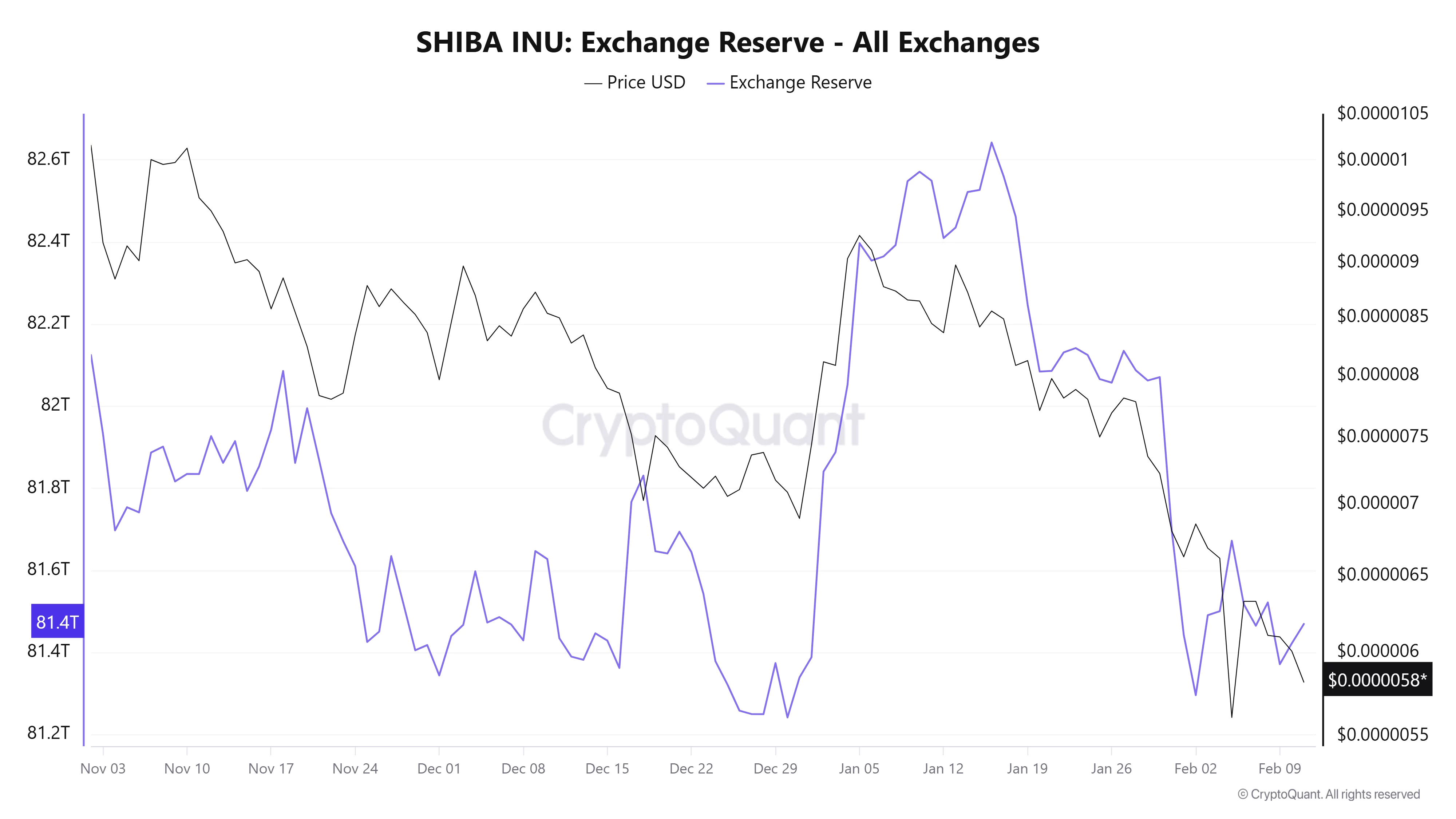 Shiba Inu price prediction ahead of Shibarium upgrades and adoption test - 2