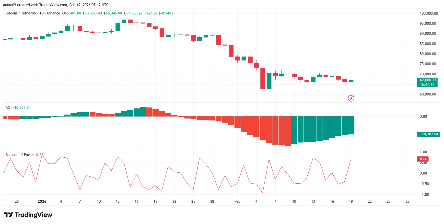 Bitcoin price outlook as CLARITY Act approval odds hit 90% - 2