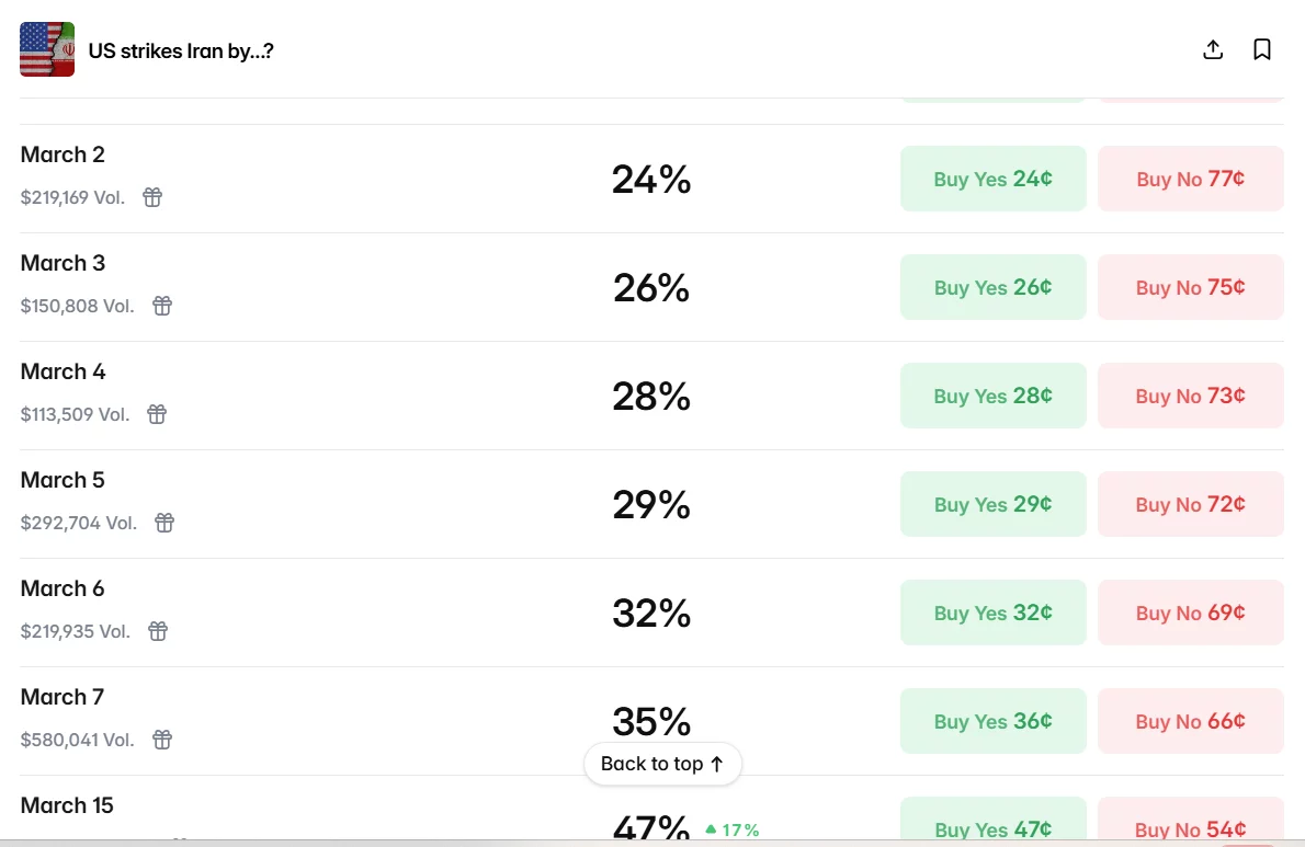 Will crypto markets crash if US strikes Iran within hours? - 2