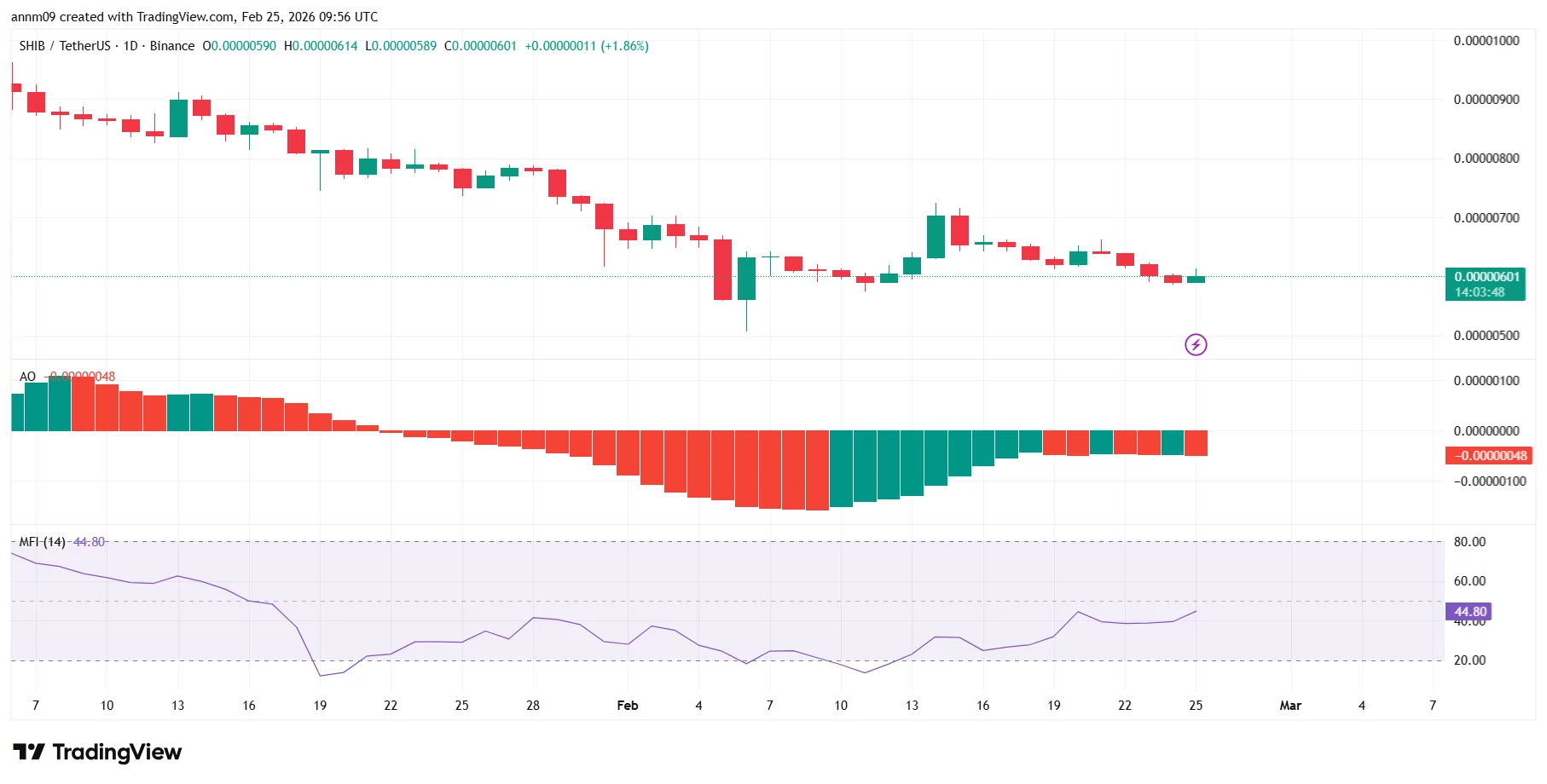 Will Shiba Inu price drop as whale transfers 370B SHIB to exchange? - 2