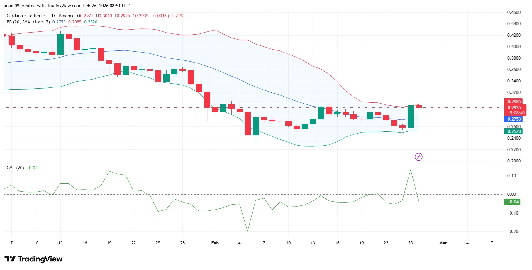 Cardano price outlook as sharks & whales quietly scoop up 819M ADA - 2