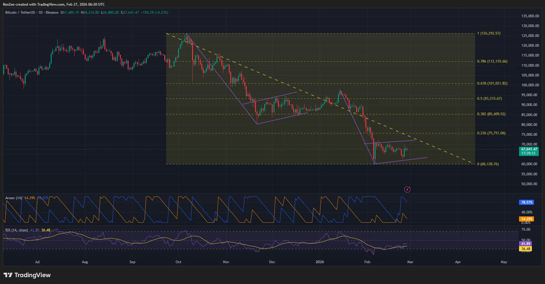 Bitcoin price has formed a bearish flag pattern on the daily chart.