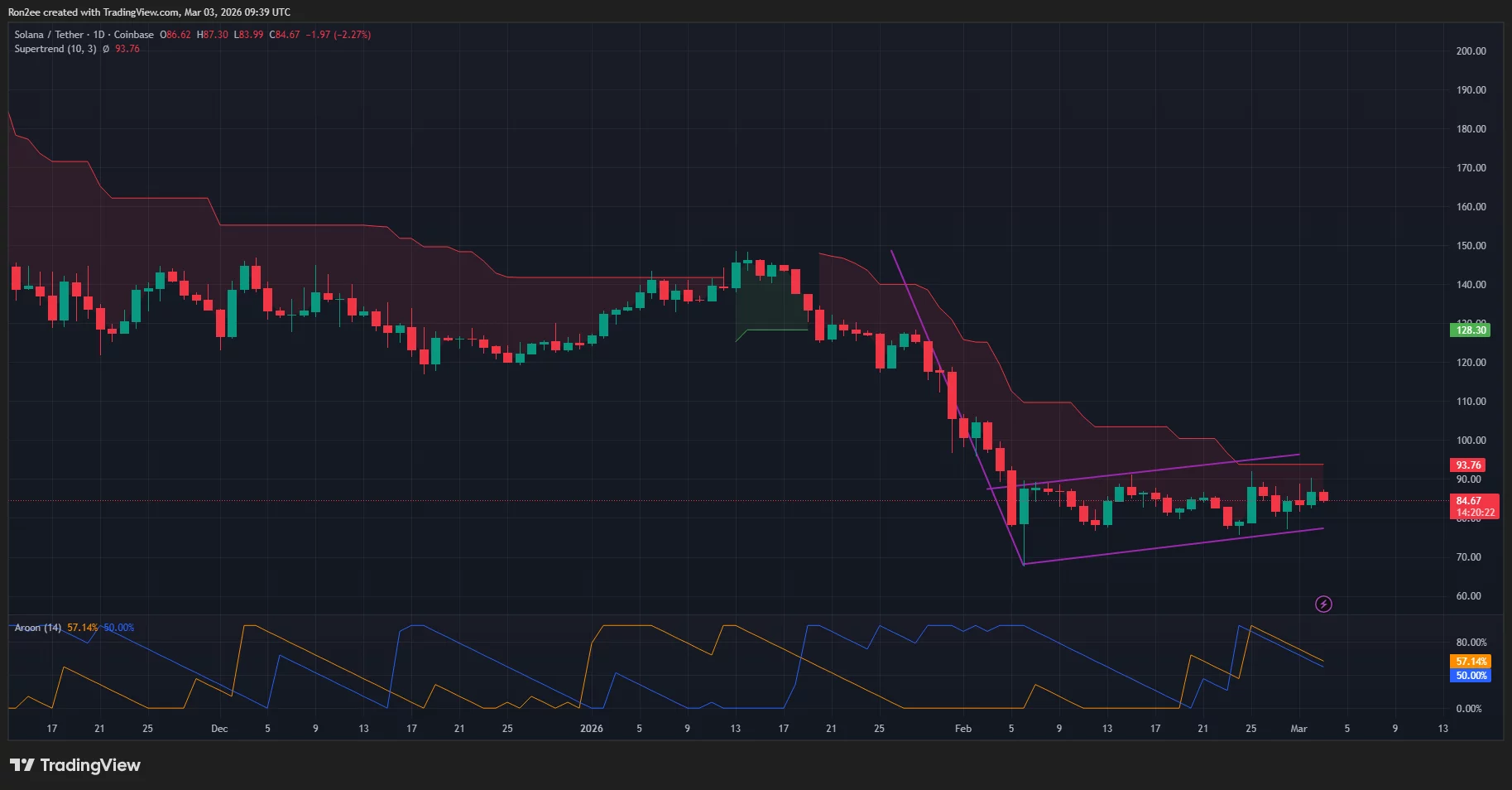 Will Solana price crash now that it has charted a bearish flag pattern? - 1