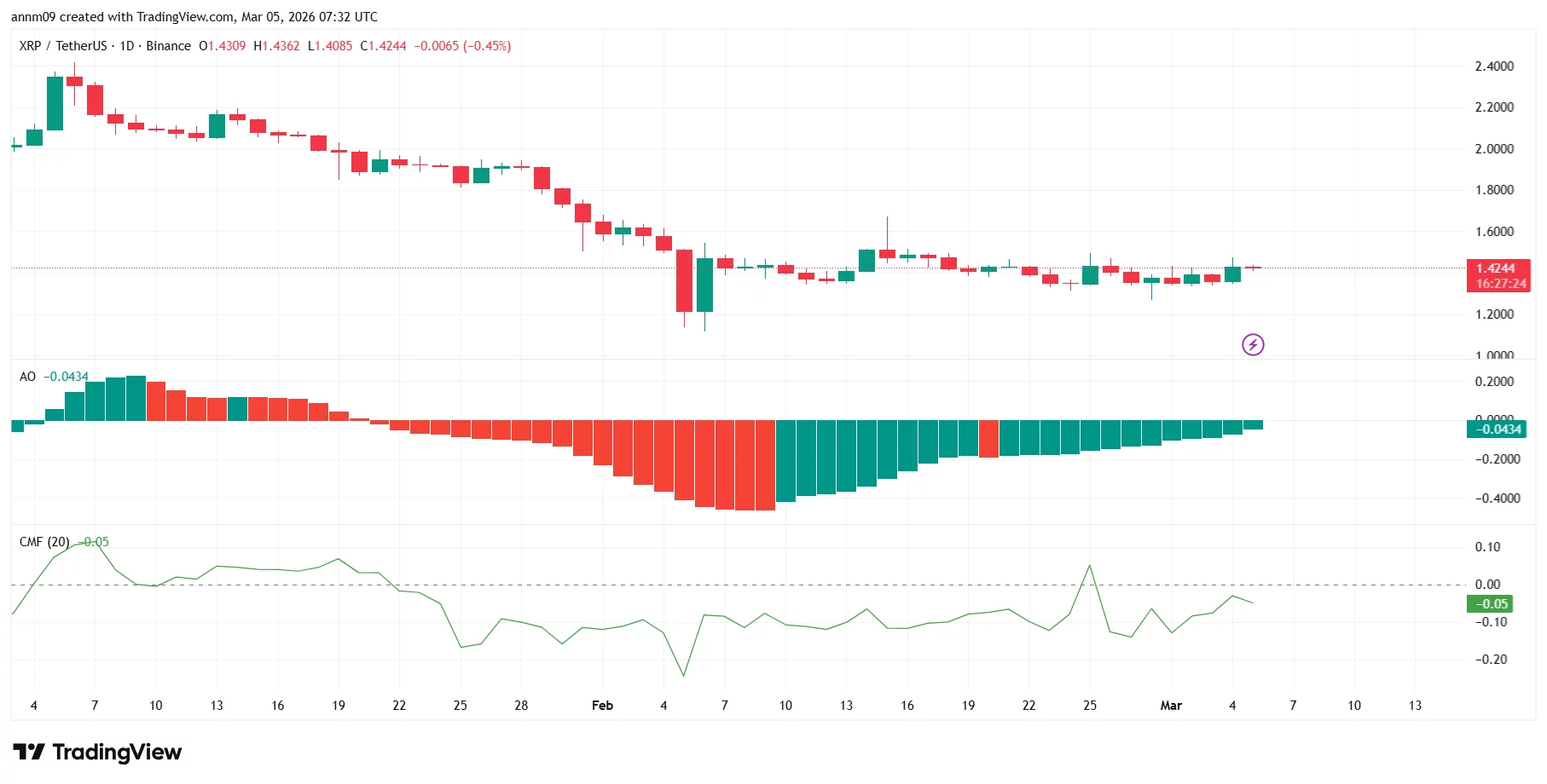 Solana and XRP price prediction ahead of U.S. employment report for February - 2