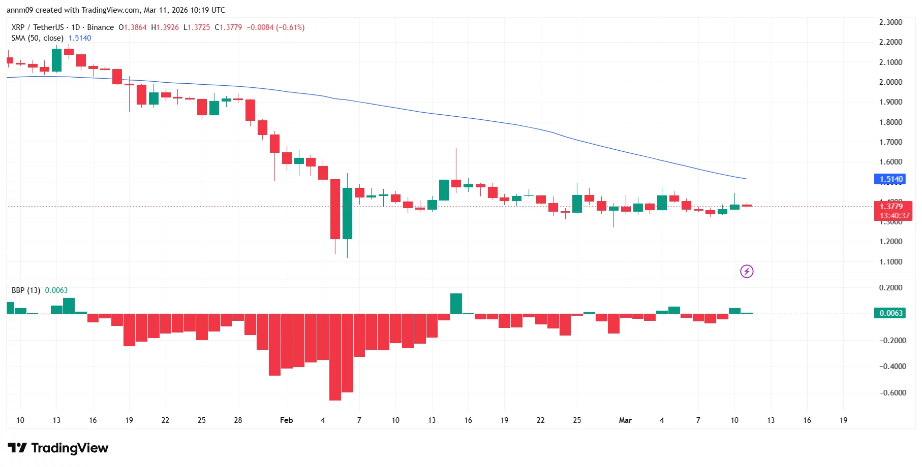 Why is XRP price stuck in range despite 2.7M ledger transactions? - 2