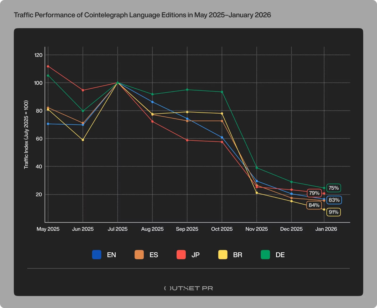 Cointelegraph’s regional editions return to Google after the main site’s 76% collapse in crypto news visibility - 4