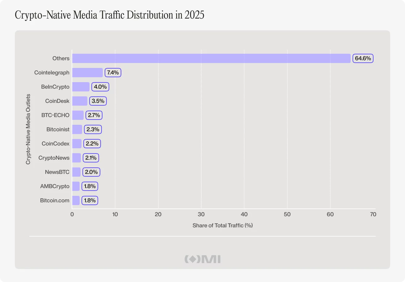 Crypto-native media lost 33% of traffic in 2025 as crypto became easier to follow without it - 4