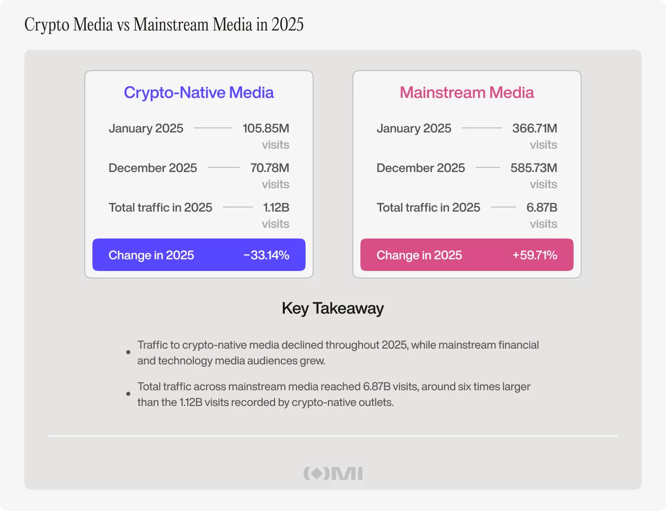 Crypto-native media lost 33% of traffic in 2025 as crypto became easier to follow without it - 3