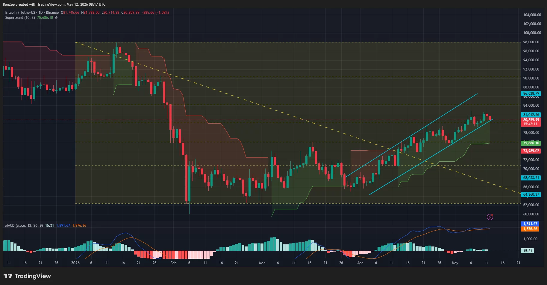 Bitcoin price is close to breaking down from an ascending parallel channel pattern on the daily chart.