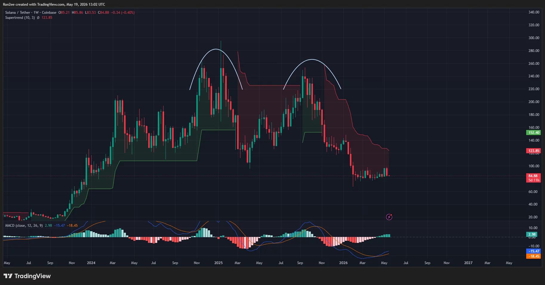 Solana price has formed a double top pattern on the weekly chart.
