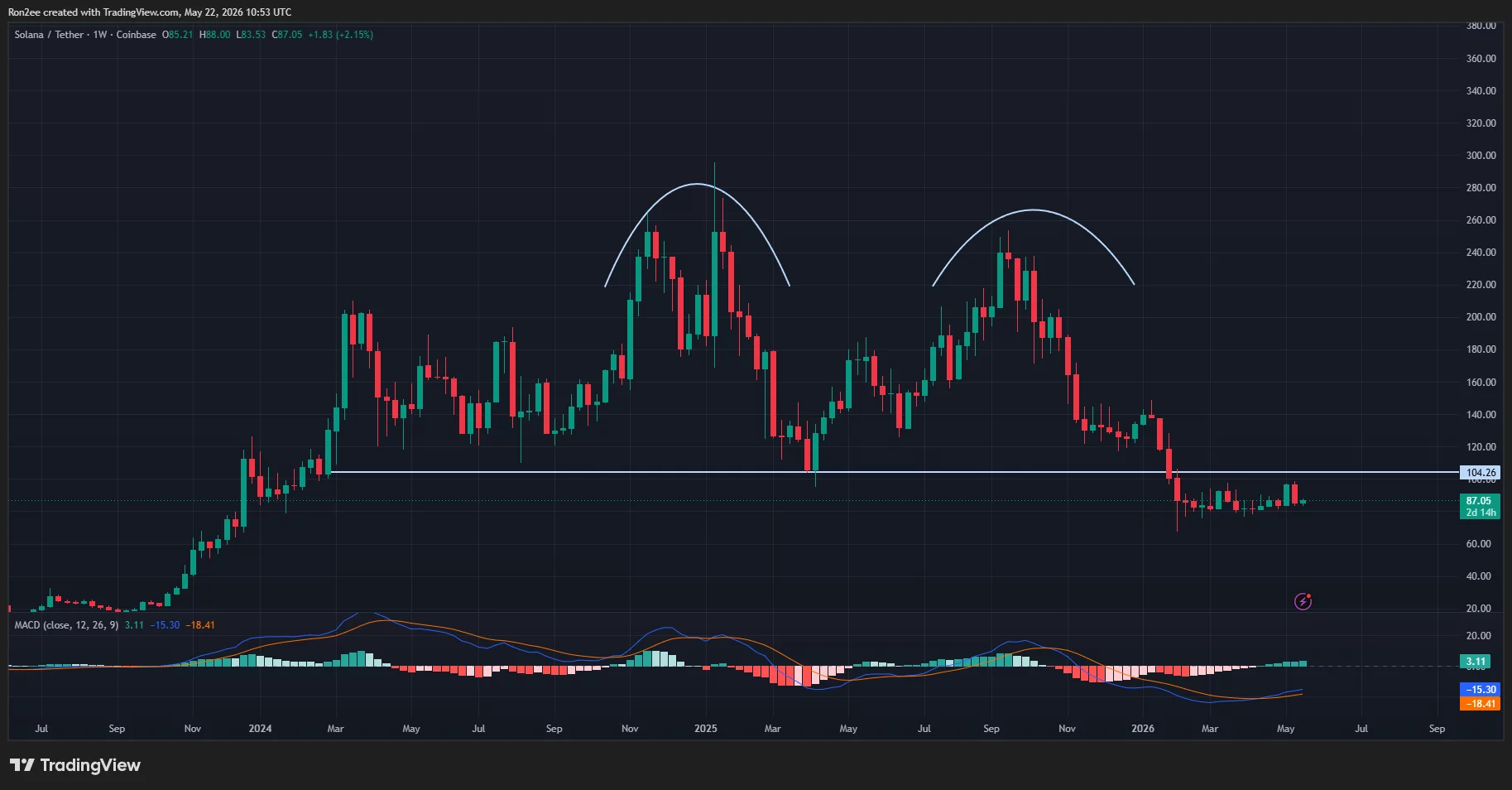 Solana price weekly chart.