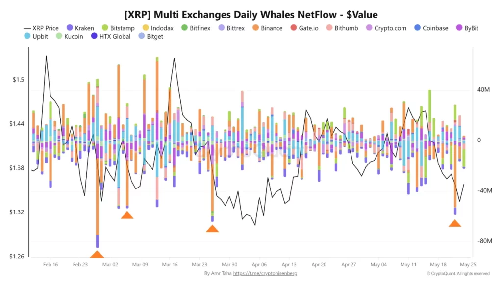 XRP multi exchange daily whales netflow, source: CryptoQuant
