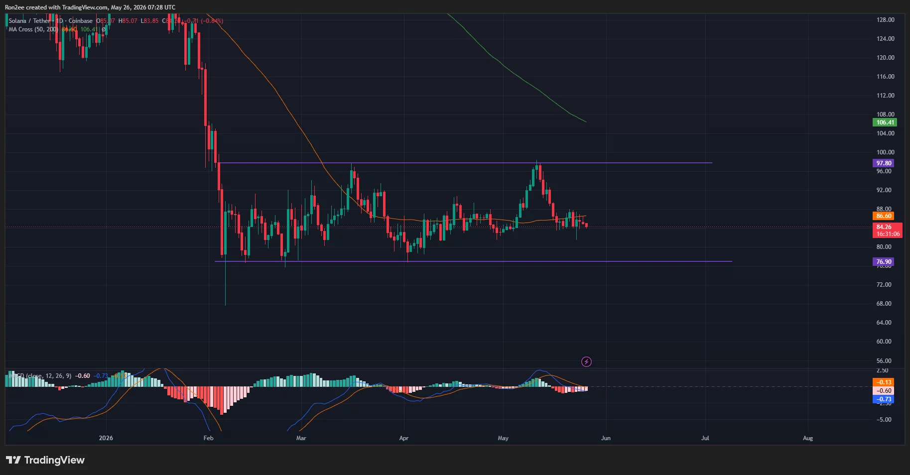 Solana price is trading within a parallel channel on the daily chart.