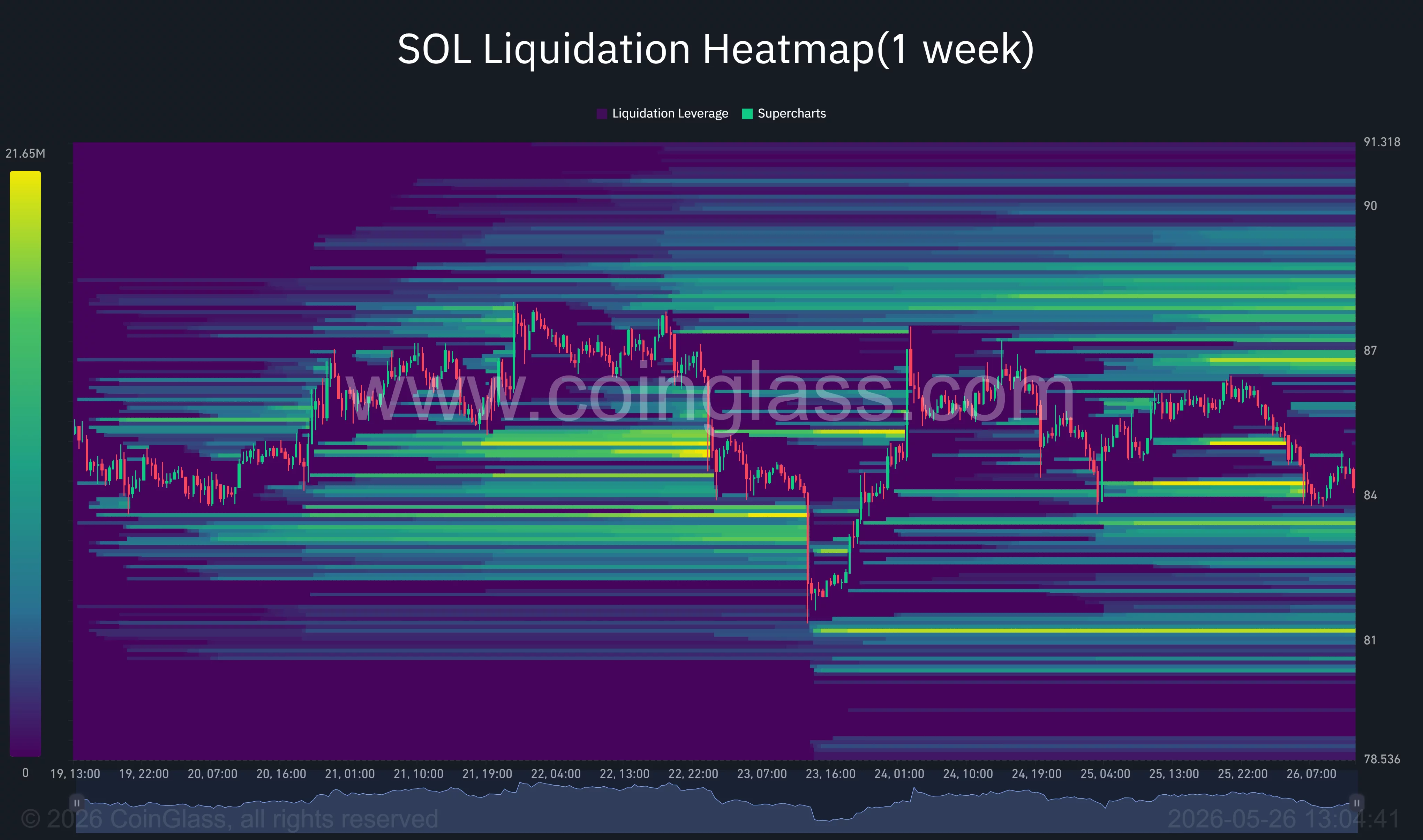 Solana liquidation heatmap.