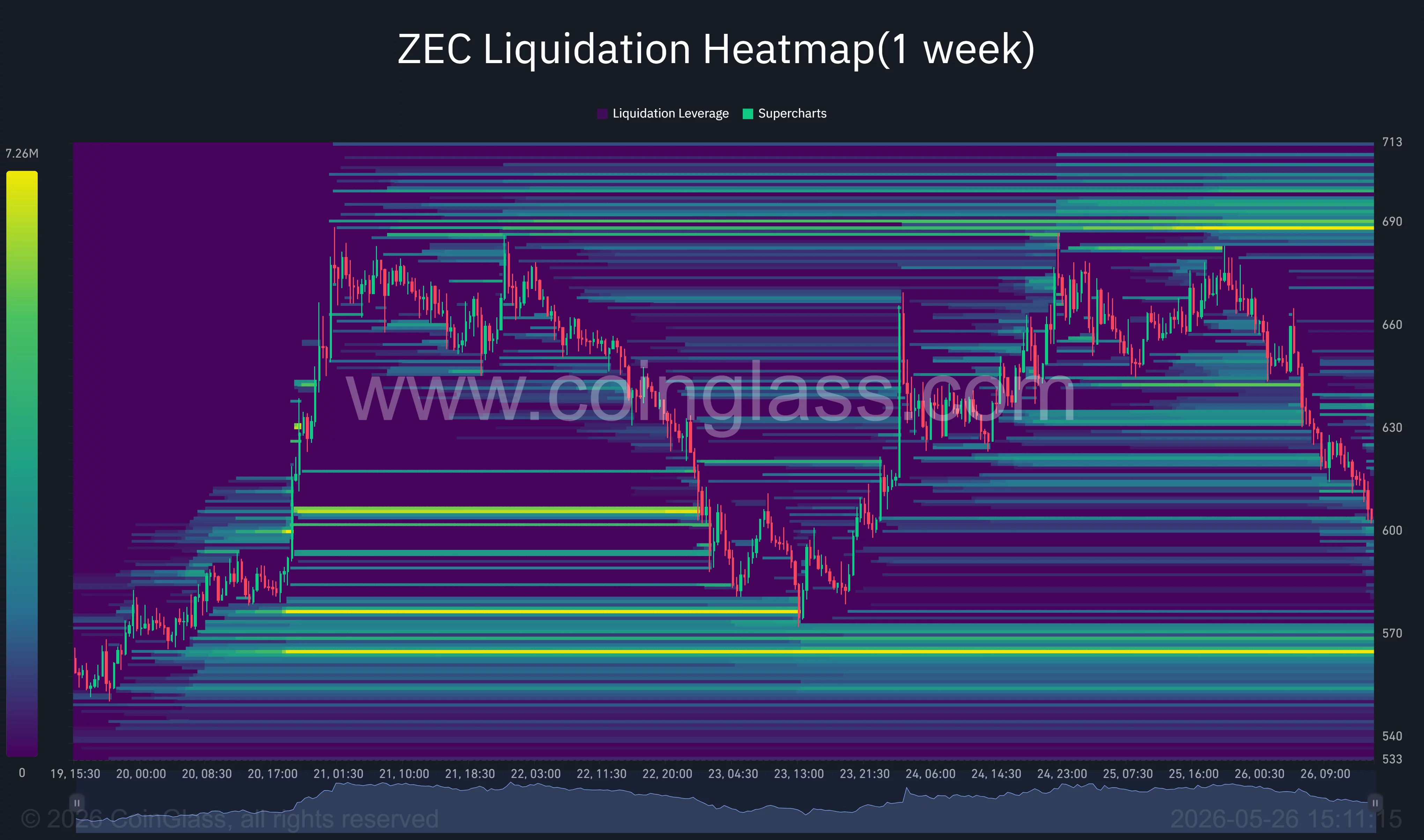 Zcash liquidation heatmap.
