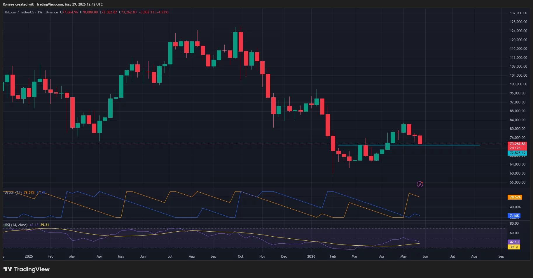 Bitcoin price weekly chart.