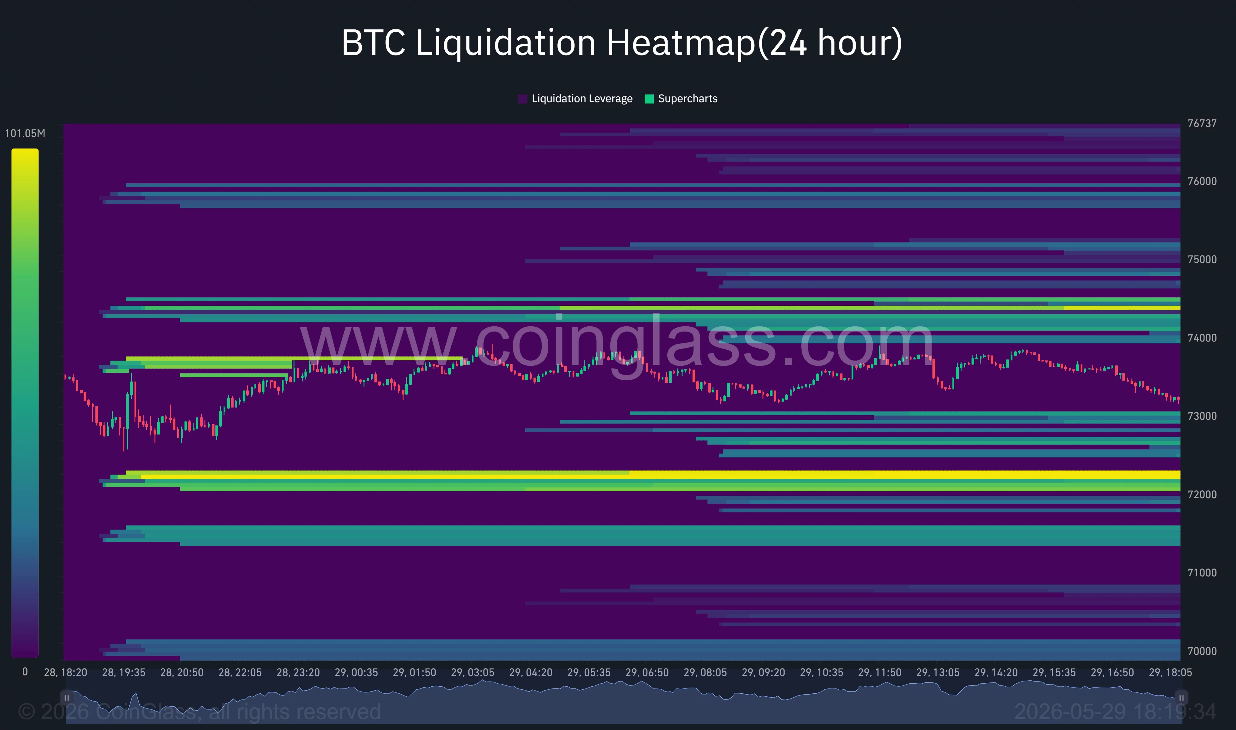 Bitcoin liquidation heatmap.