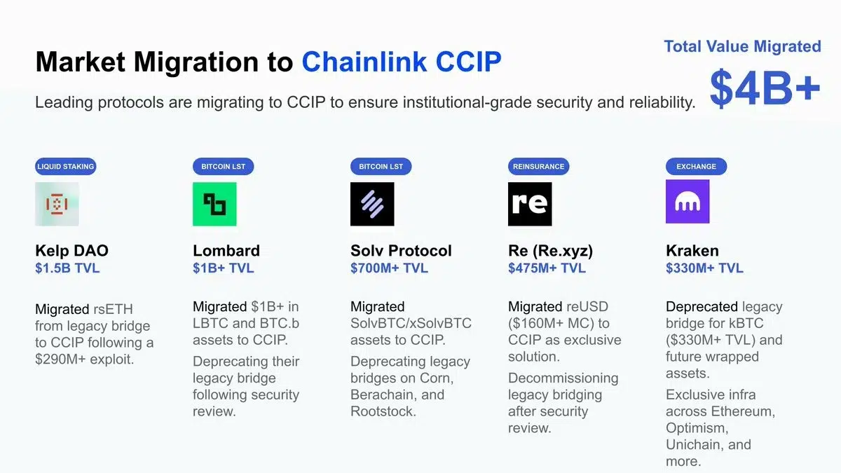 Chainlink officially stepped in to tally the stats—7 top protocols that recently migrated over to CCIP and Data Feeds, with total migrated TVL exceeding $4 billion.

CCIP:
- Kelp DAO: $1.5 billion
- Lombard: $1 billion+
- Solv Protocol: $700 million+
- Re: $475 million+
- Kraken: $330 million+
- Tenbin: Not disclosed