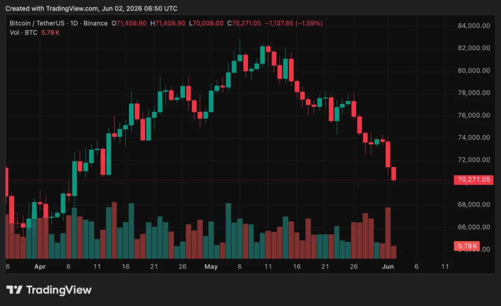 Bitcoin price. Source: crypto.news 