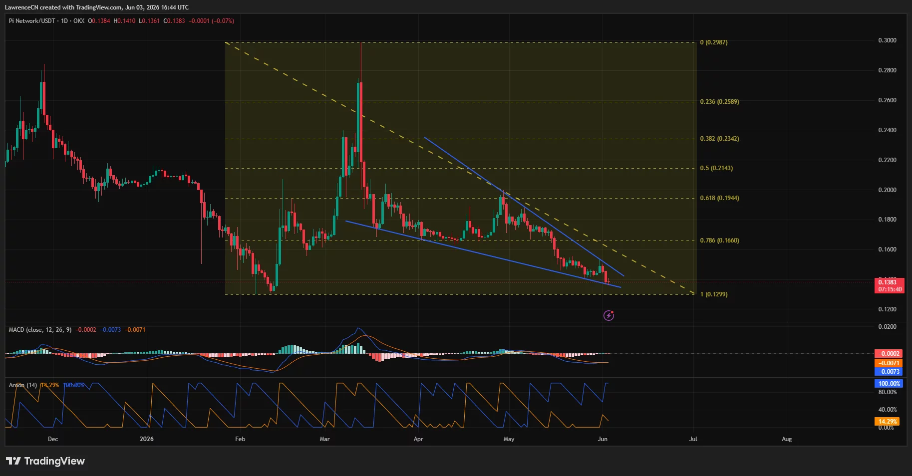 Pi Network price is close to breaking below a falling wedge pattern on the daily chart.