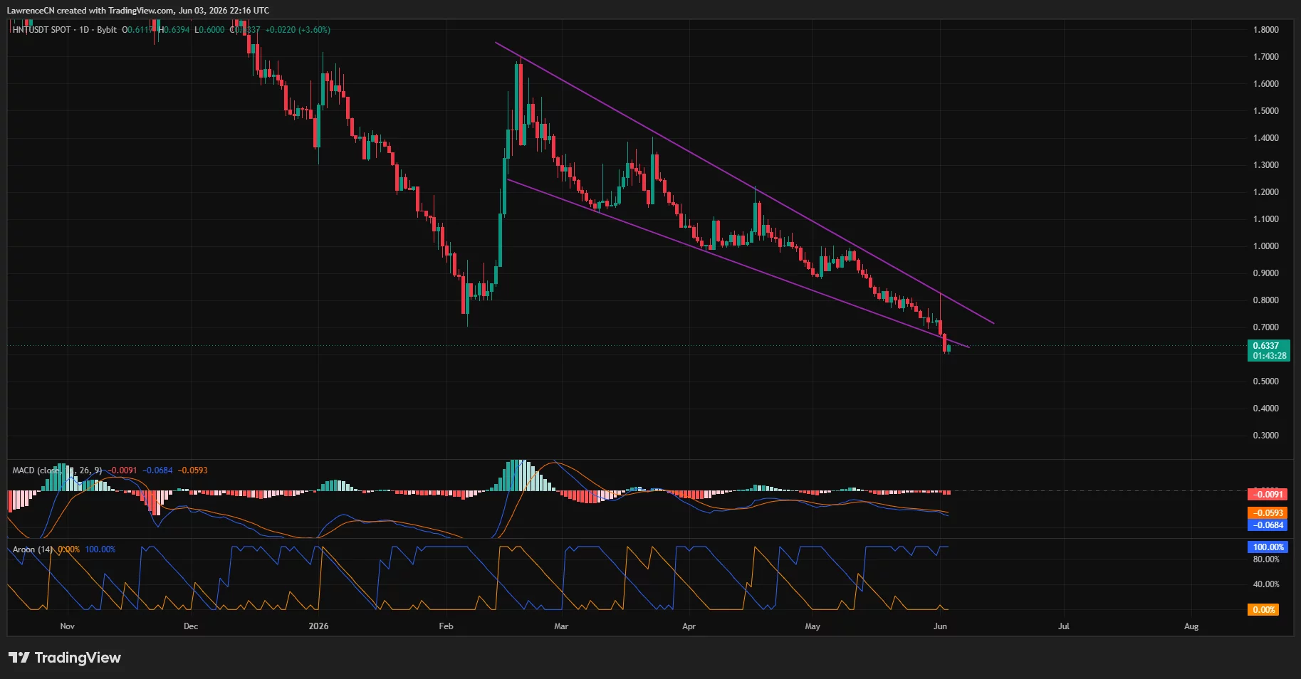 Helium price has broken down from a falling wedge pattern on the daily chart.