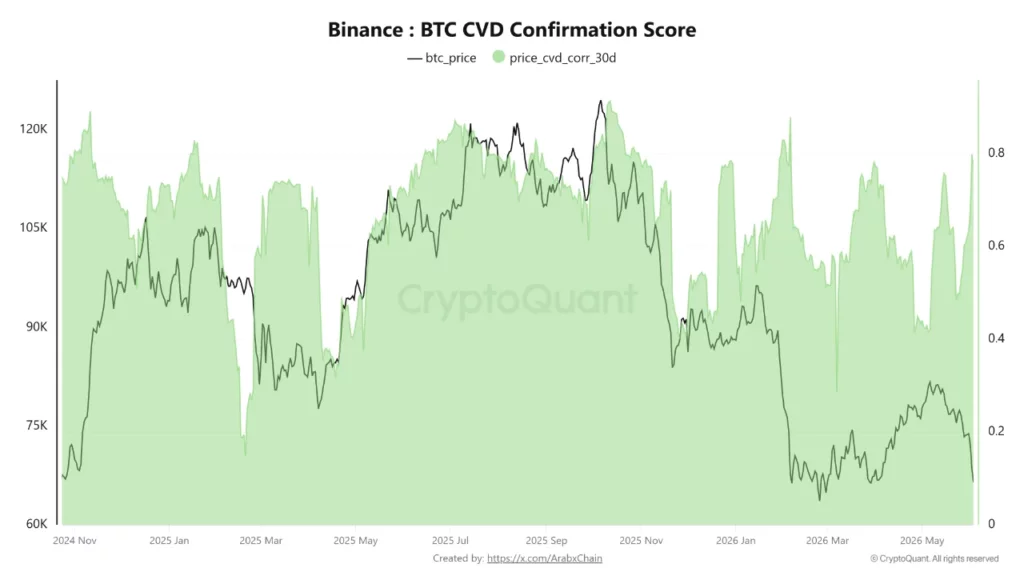 Binance CVD Confirmation Score, source: Arab Chain/CryptoQuant