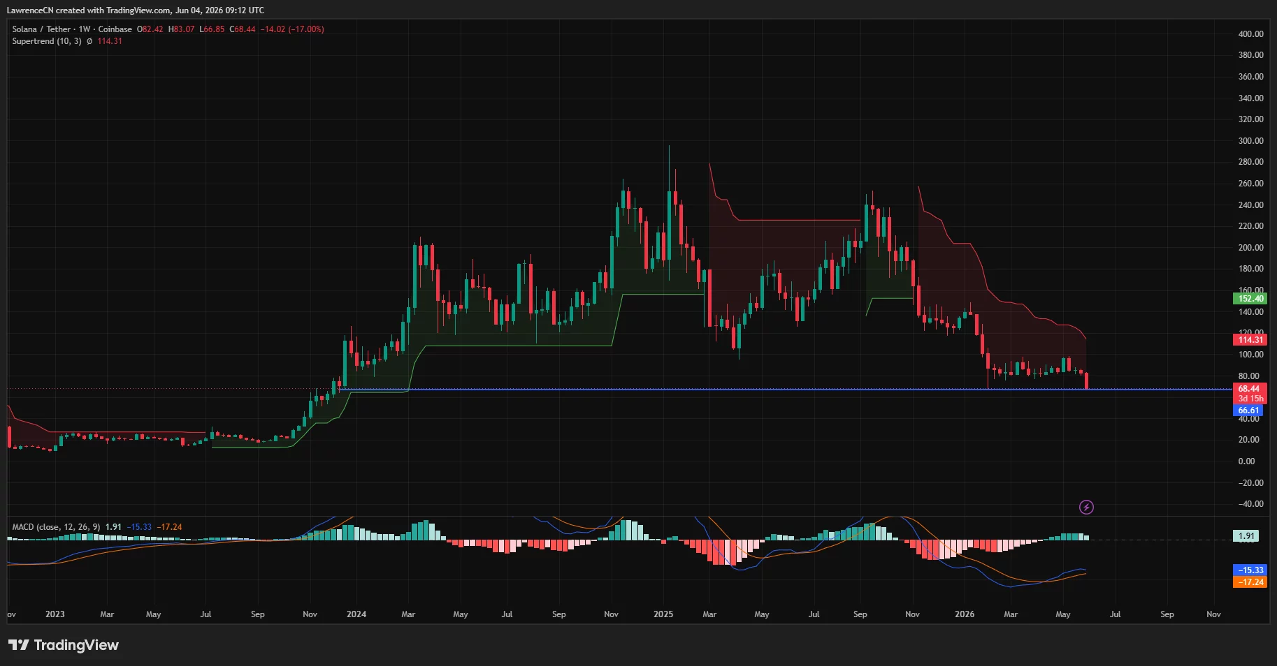 Solana price has lost a critical support level on the weekly chart.
