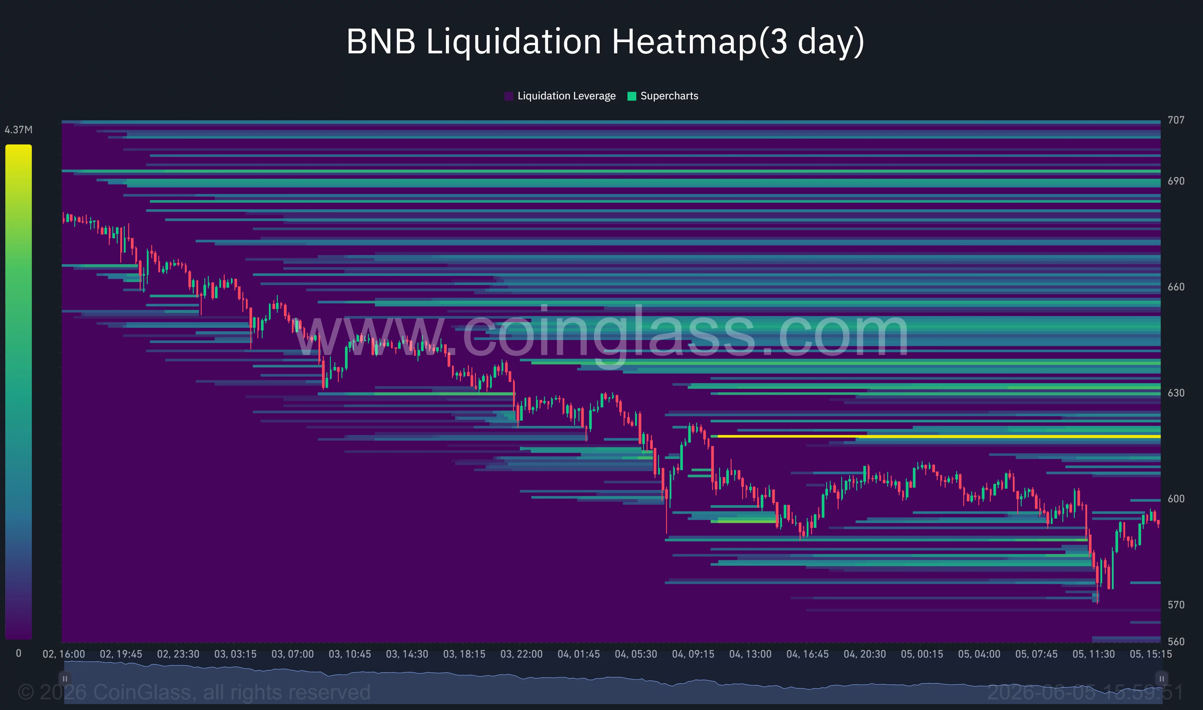BNB liquidation heatmap.