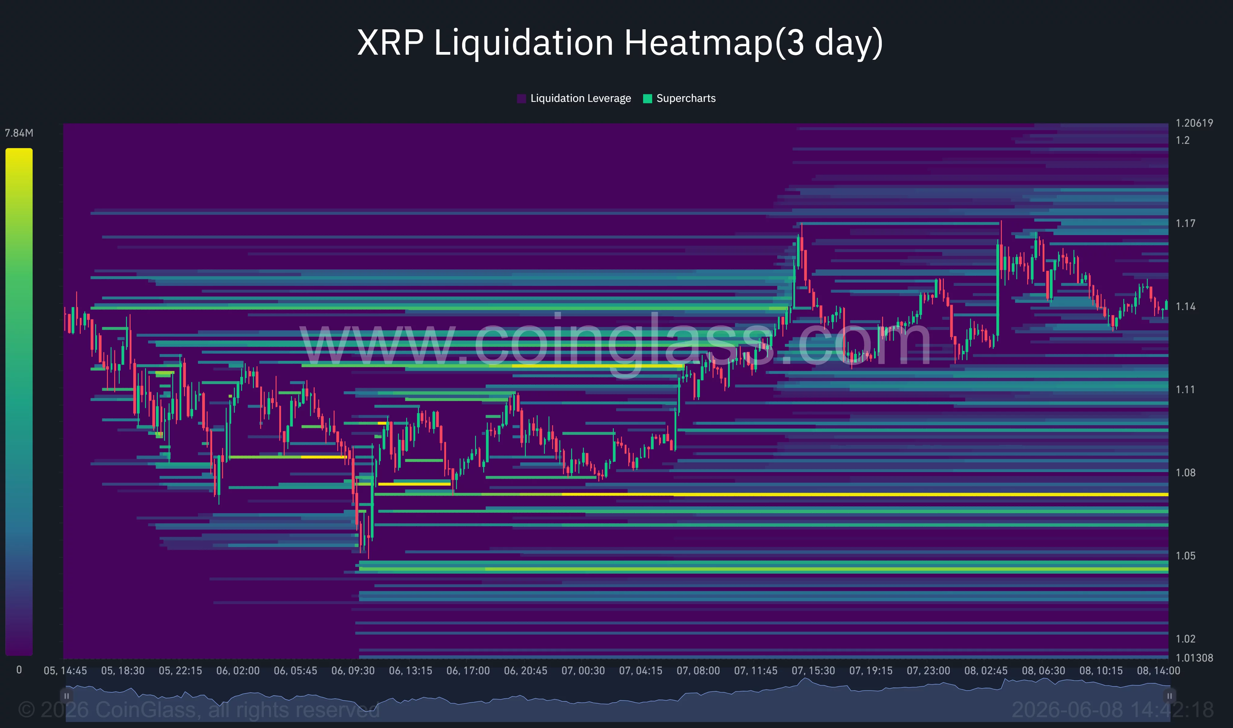 XRP liquidation heatmap 3-day chart.