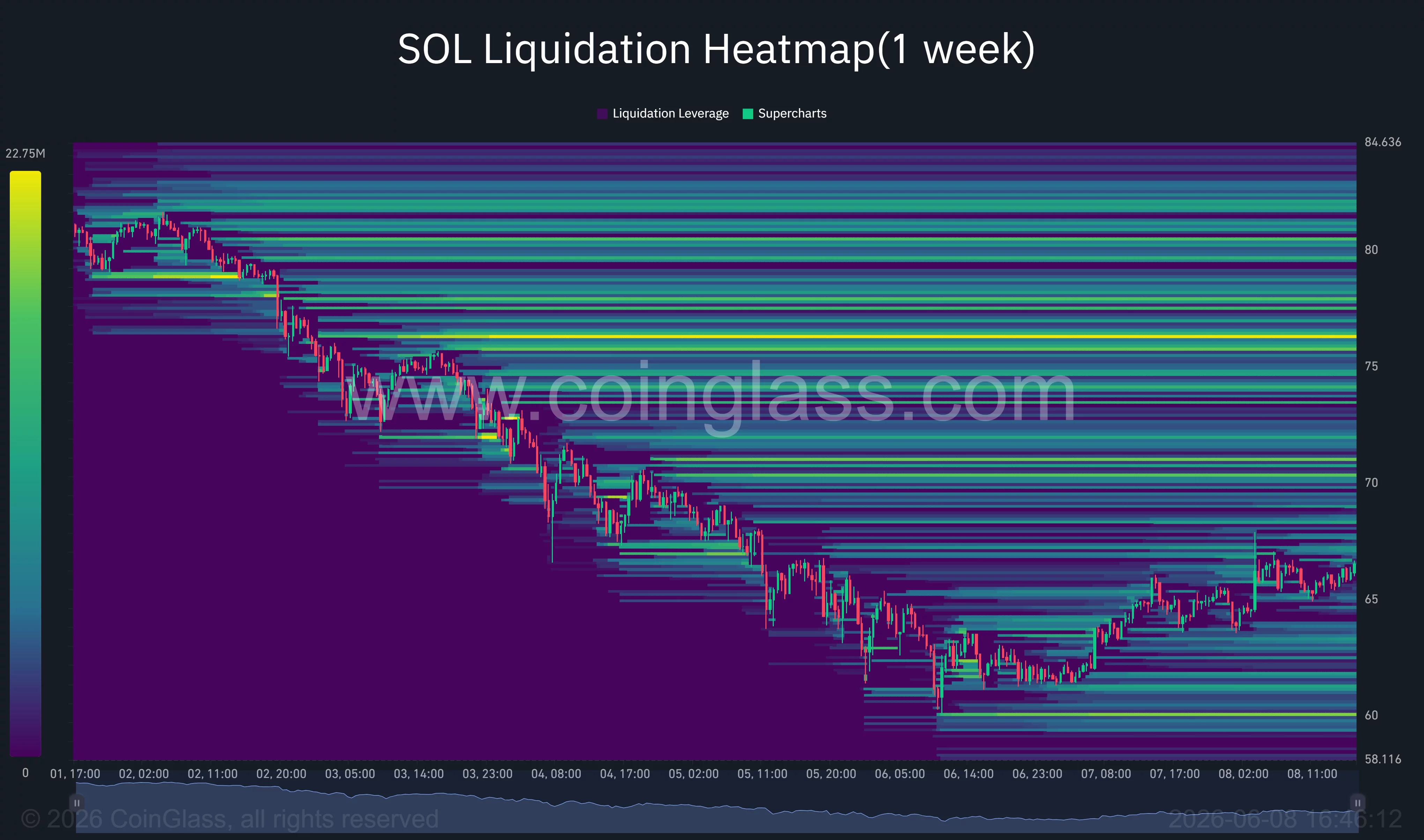 Solana liquidation heatmap.