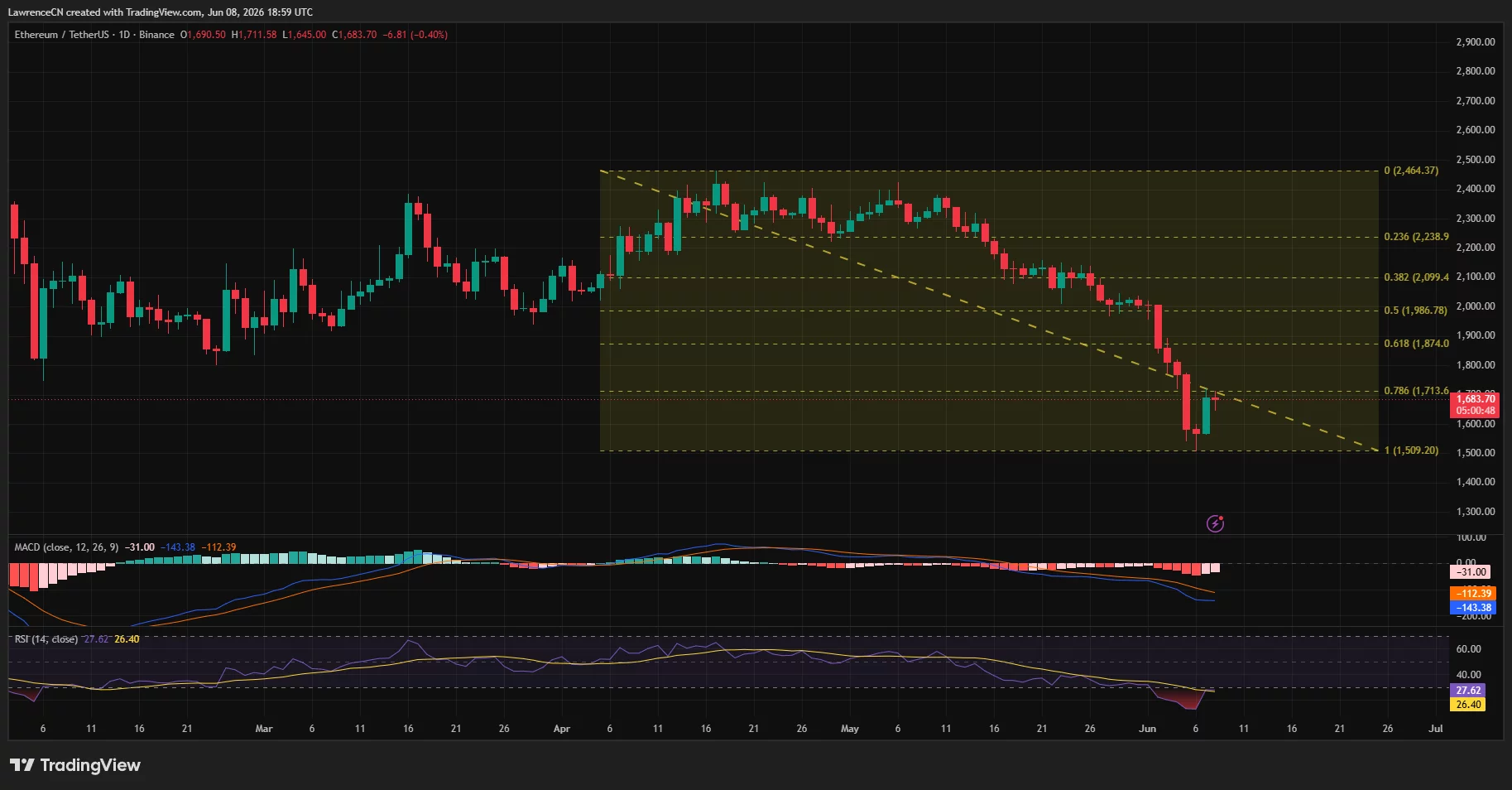 Ethereum daily price chart.